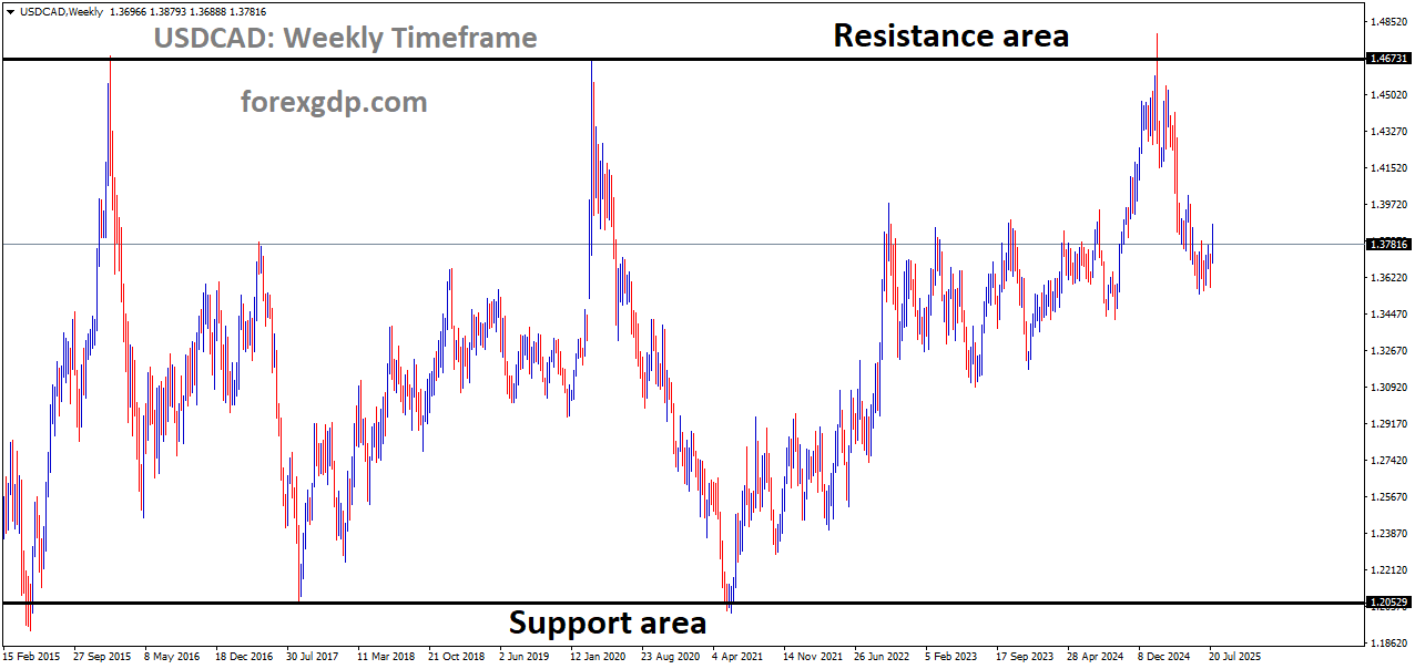 USDCAD is moving in a box pattern