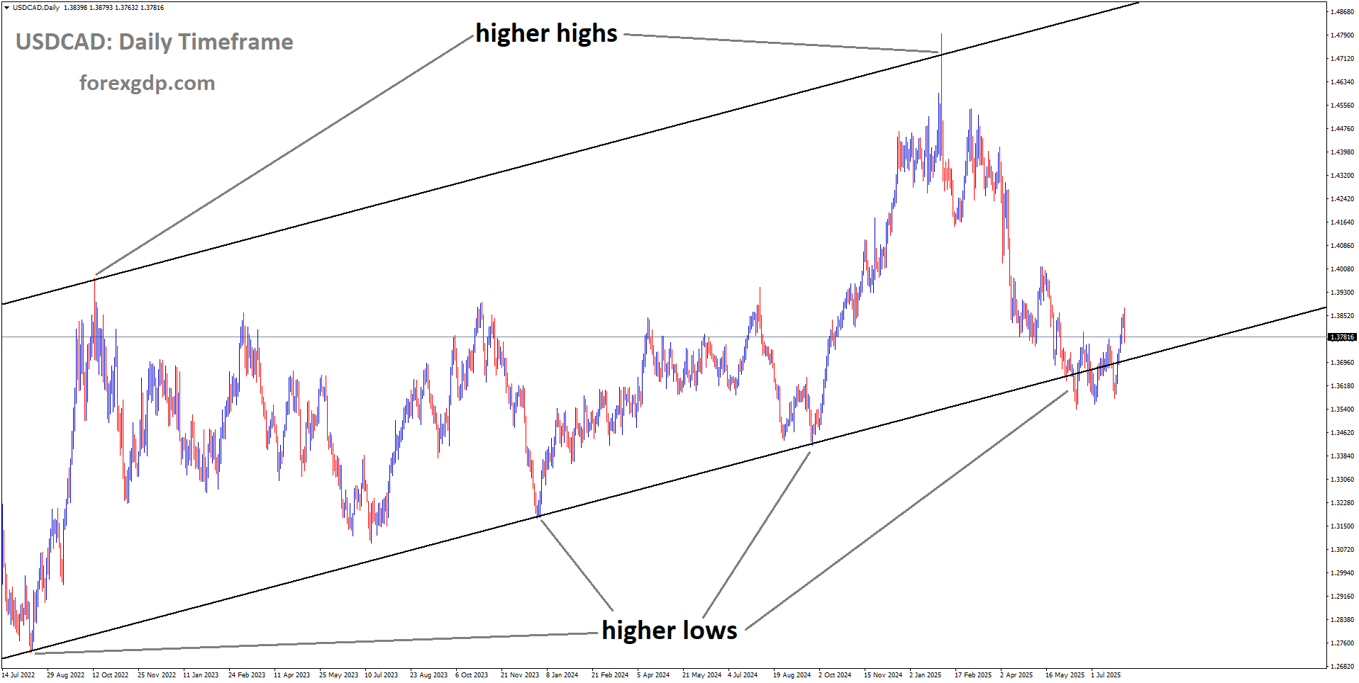 USDCAD is moving in an Ascending channel