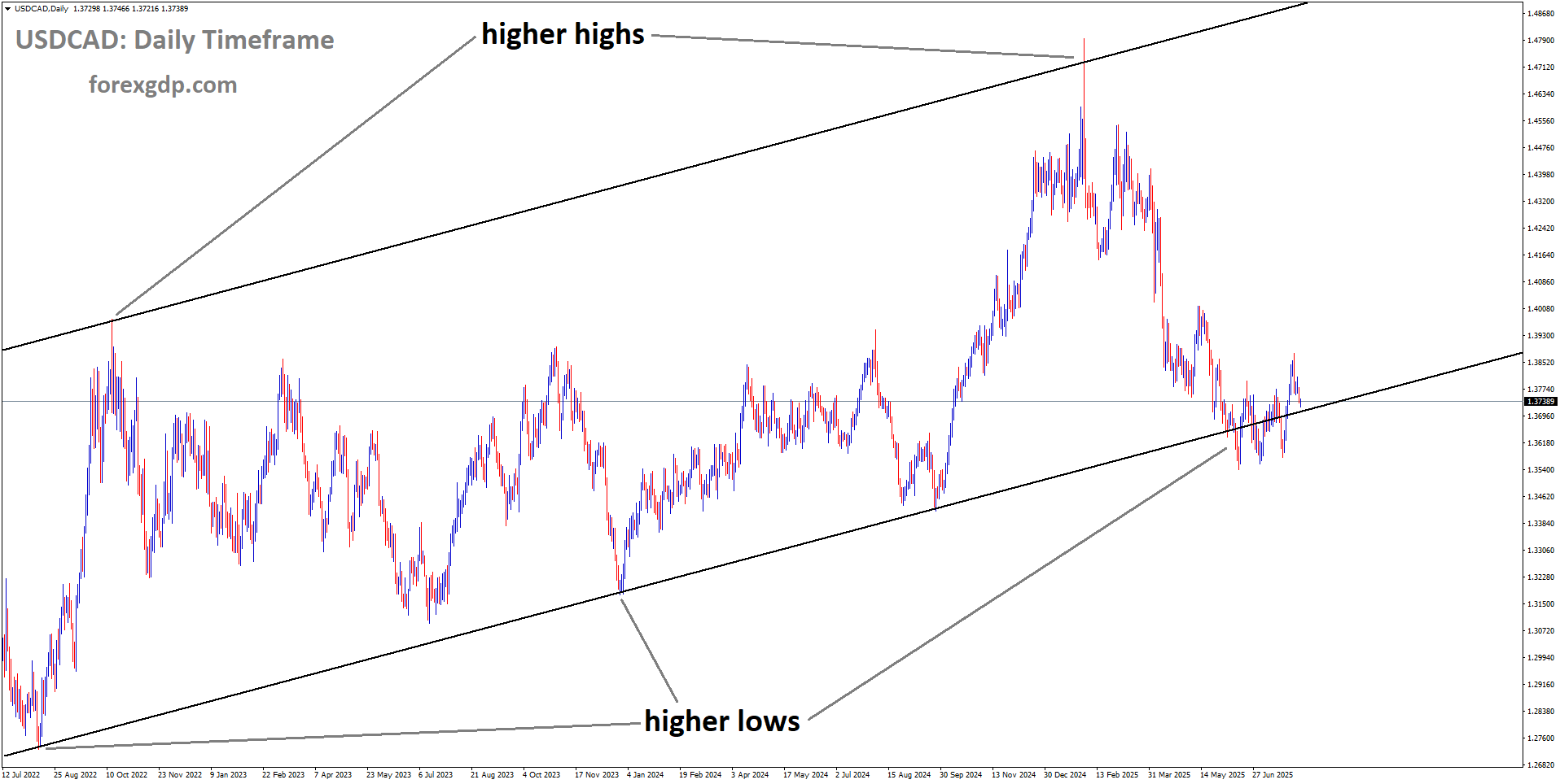 USDCAD is moving in an uptrend channel, and the market has reached a higher low area of the channel