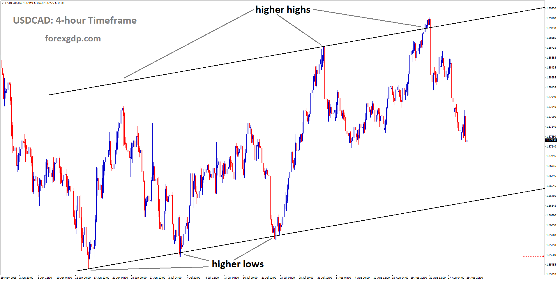 USDCAD is moving in an uptrend channel