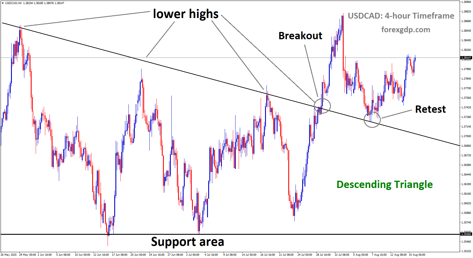 USDCAD is rebounding from the retest area broken descending triangle pattern