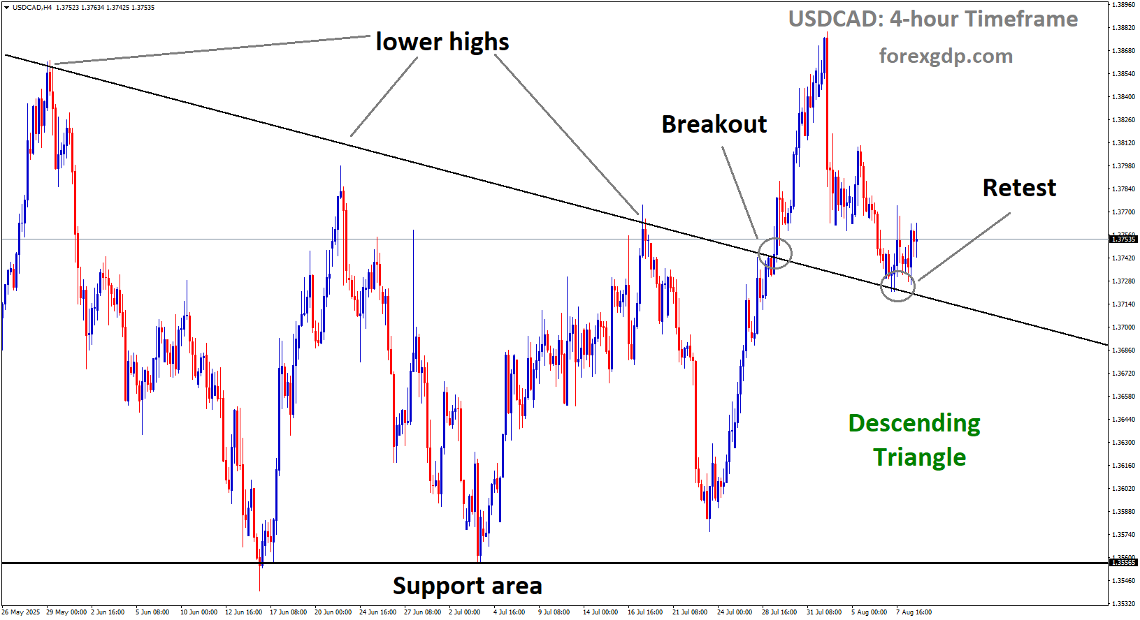 USDCAD is rebounding from the retest area of the broken descending triangle pattern