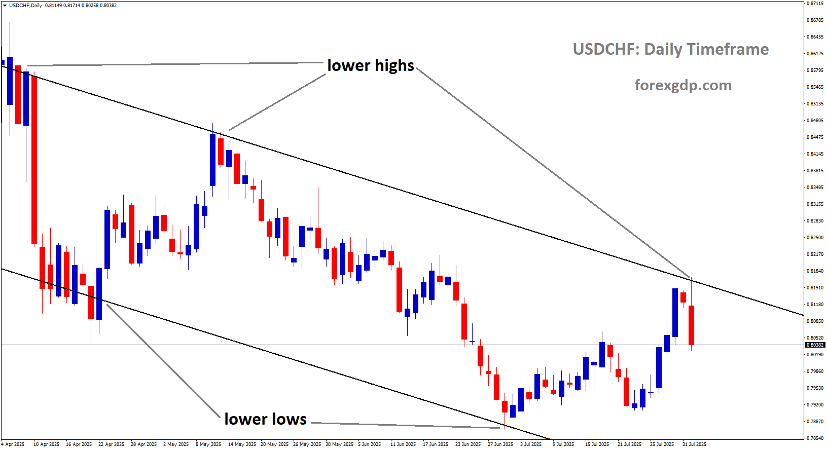 USDCH is moving in a descending channel, and the market has fallen from the lower high area of the channel