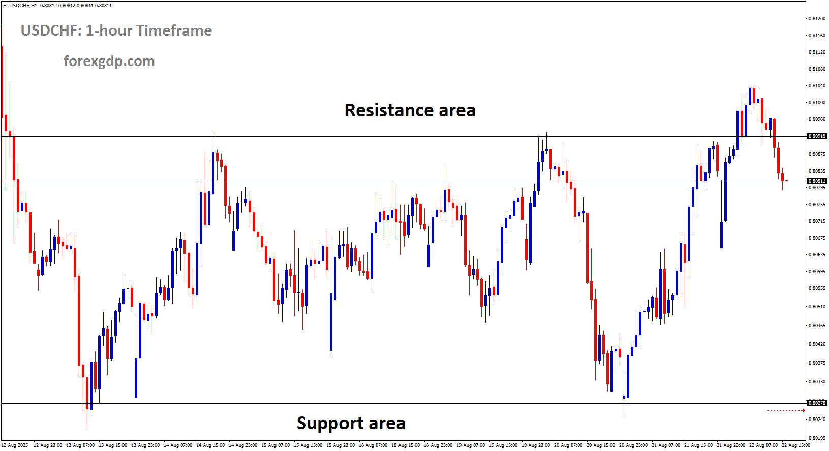 USDCHF is moving in a box pattern, and the market has fallen from the resistance area of the pattern