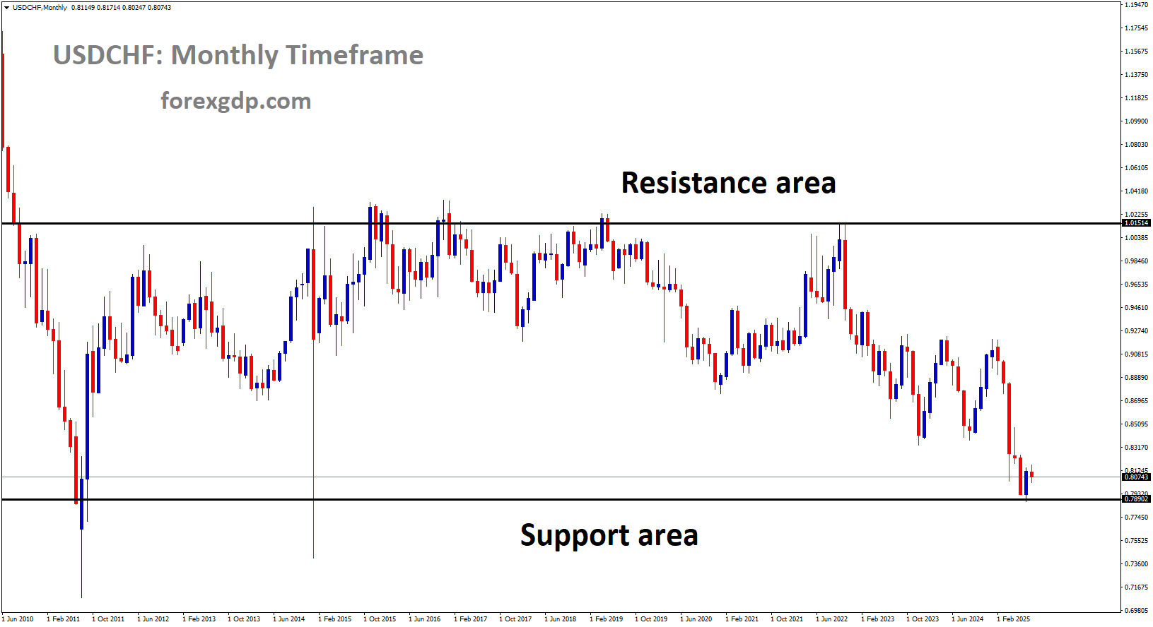 USDCHF is moving in a box pattern, and the market has reached the support area of the pattern