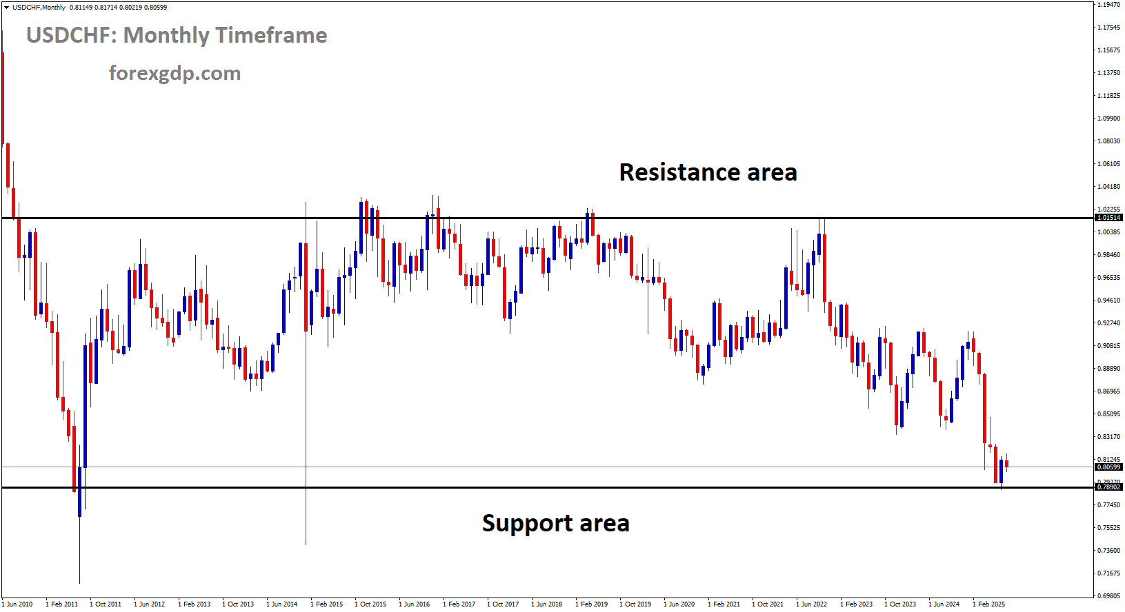 USDCHF is moving in a box pattern, and the market has reached the support area of the pattern