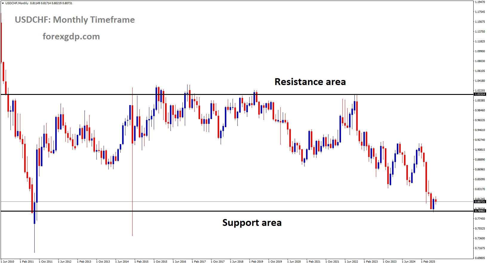 USDCHF is moving in a box pattern, and the market has reached the support area of the pattern