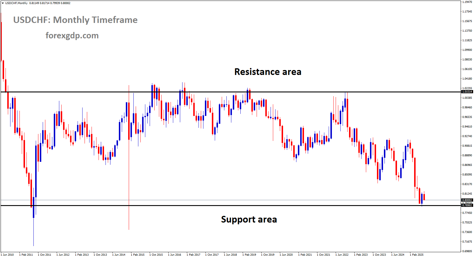 USDCHF is moving in a box pattern, and the market has reached the support area of the pattern