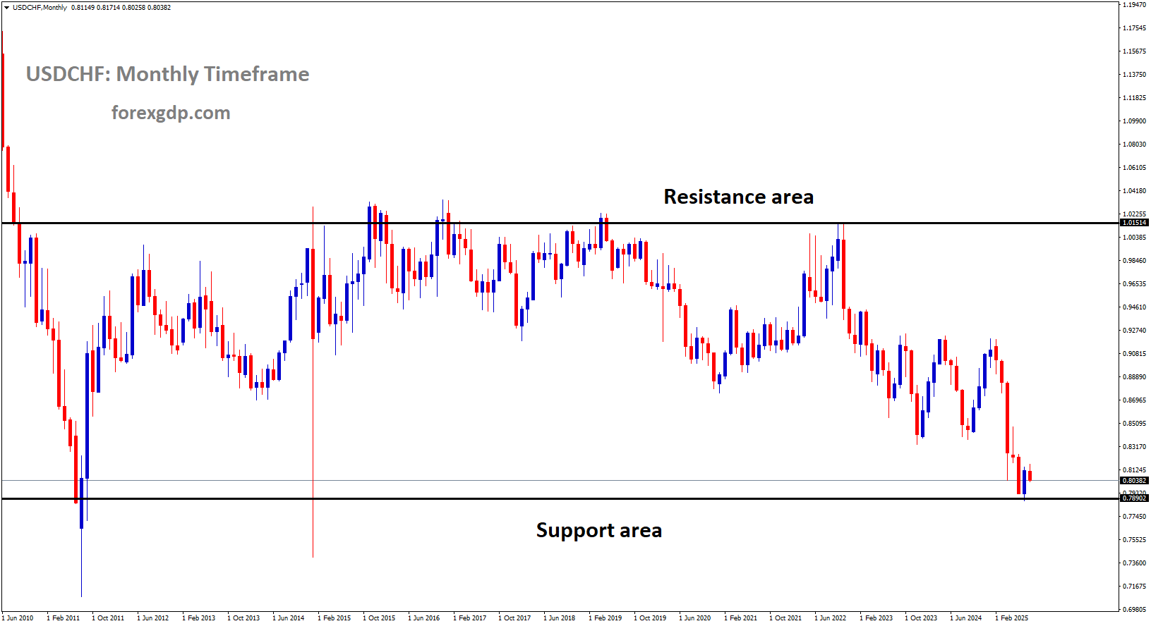 USDCHF is moving in a box pattern, and the market has reached the support area of the pattern