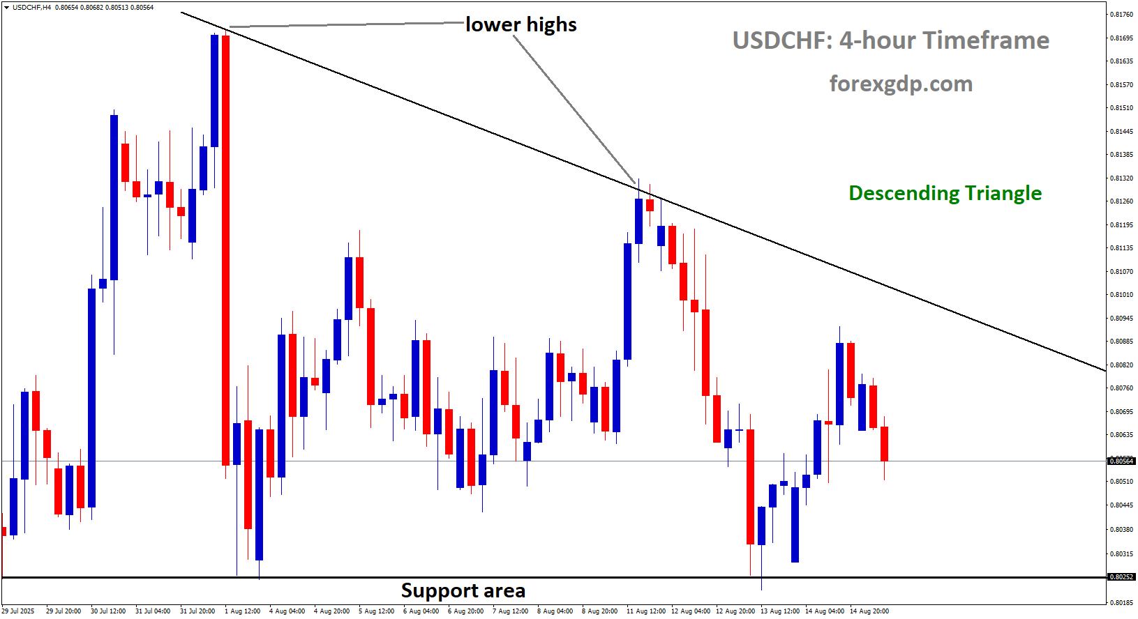 USDCHF is moving in a descending Triangle pattern