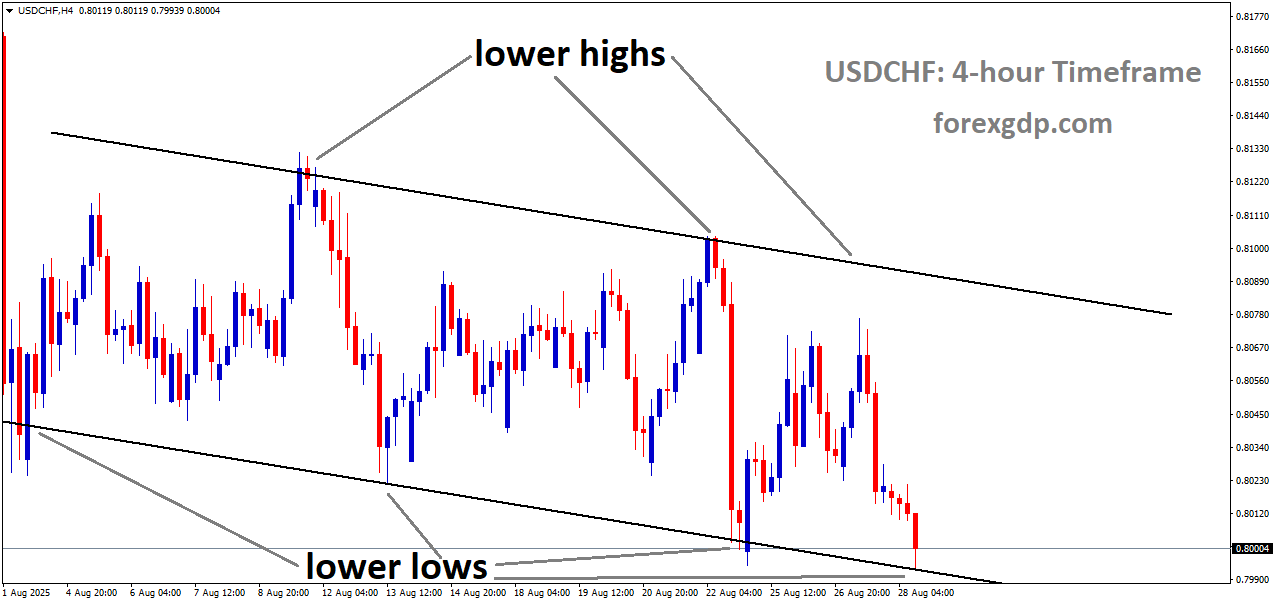 USDCHF is moving in a descending channel, and the market has reached the lower low area of the channel