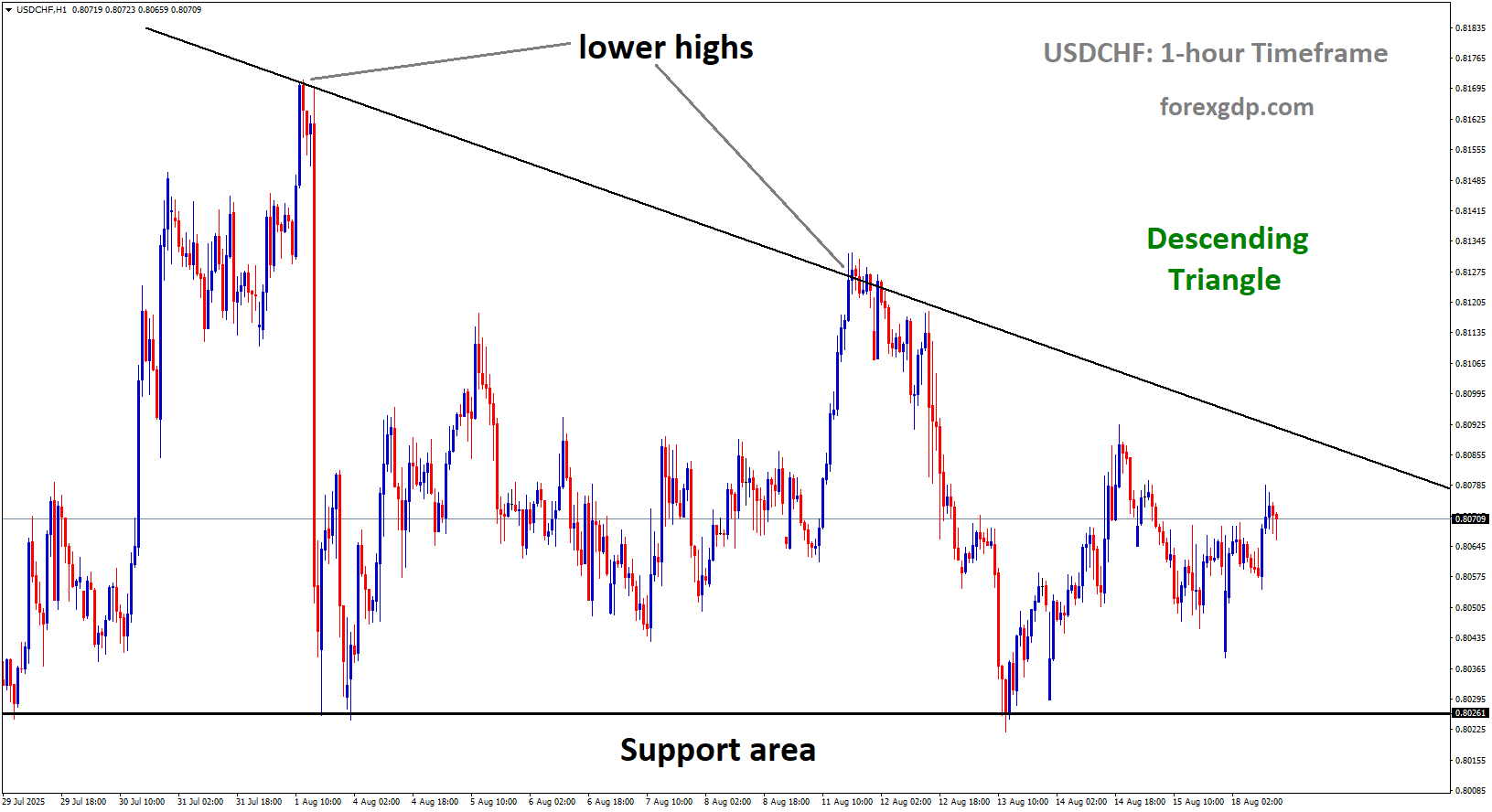 USDCHF is moving in a descending triangle pattern