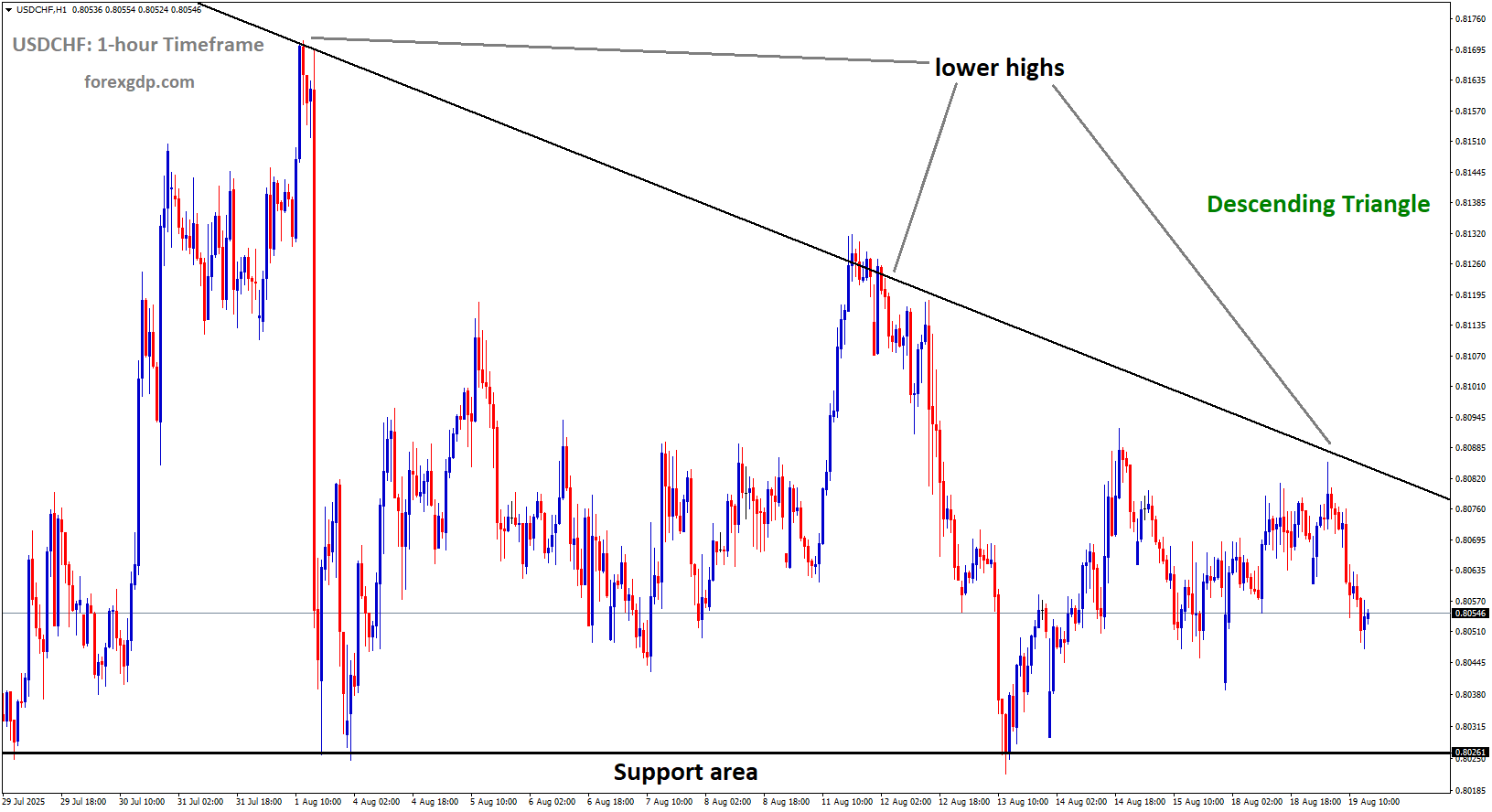 USDCHF is moving in a descending triangle pattern, and the market has fallen from the lower high area of the pattern
