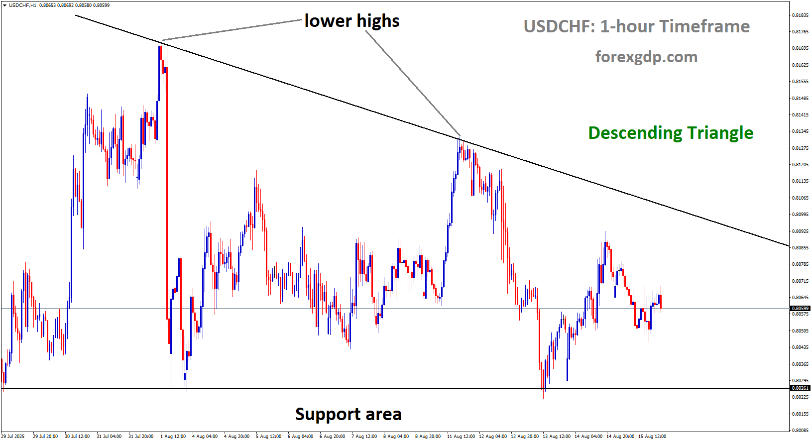 USDCHF is moving in a descending triangle pattern, and the market has rebounded from the support area of the pattern