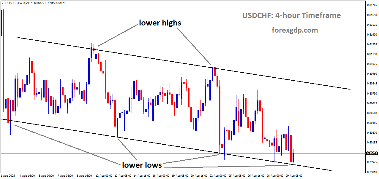 USDCHF is moving in a downtrend channel, and the market has reached the lower low area of the channel