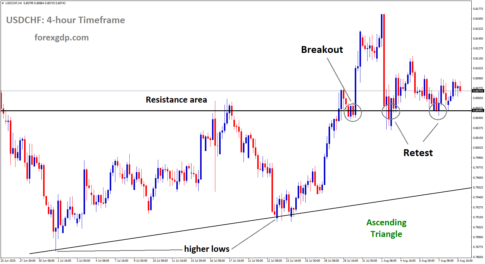 USDCHF is rebounding from the retest area of the broken ascending triangle pattern