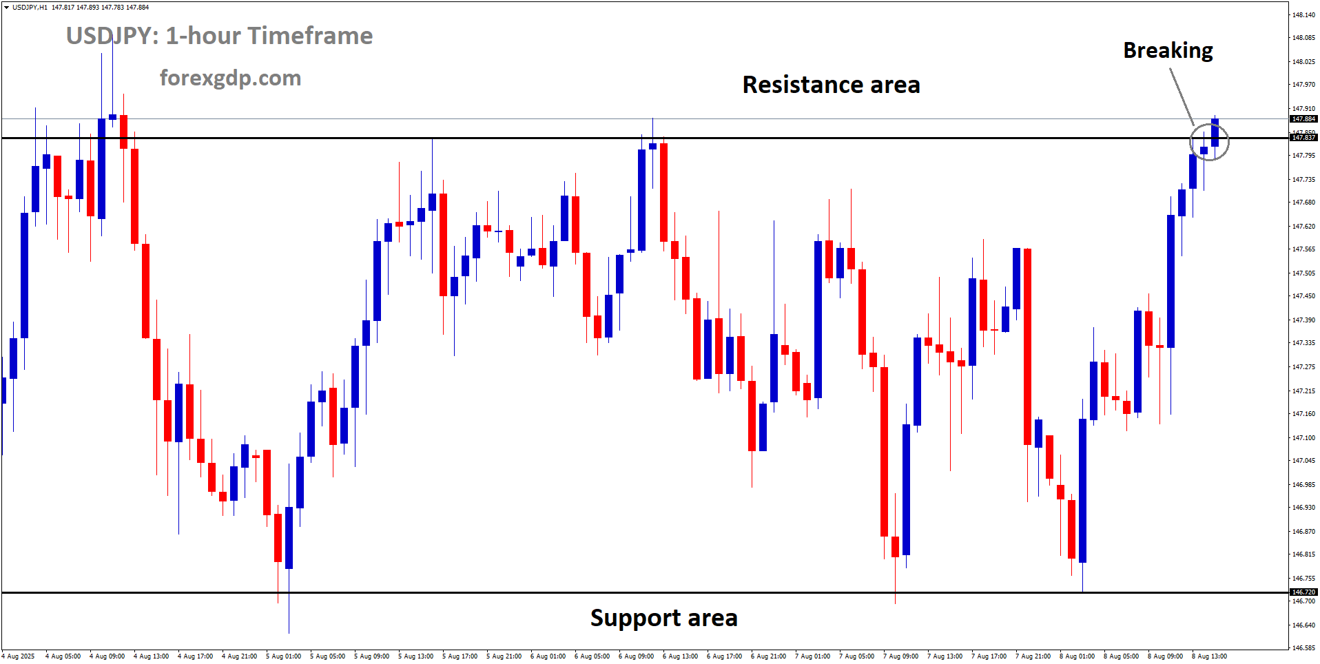 USDJPY is breaking the resistance area of the box pattern