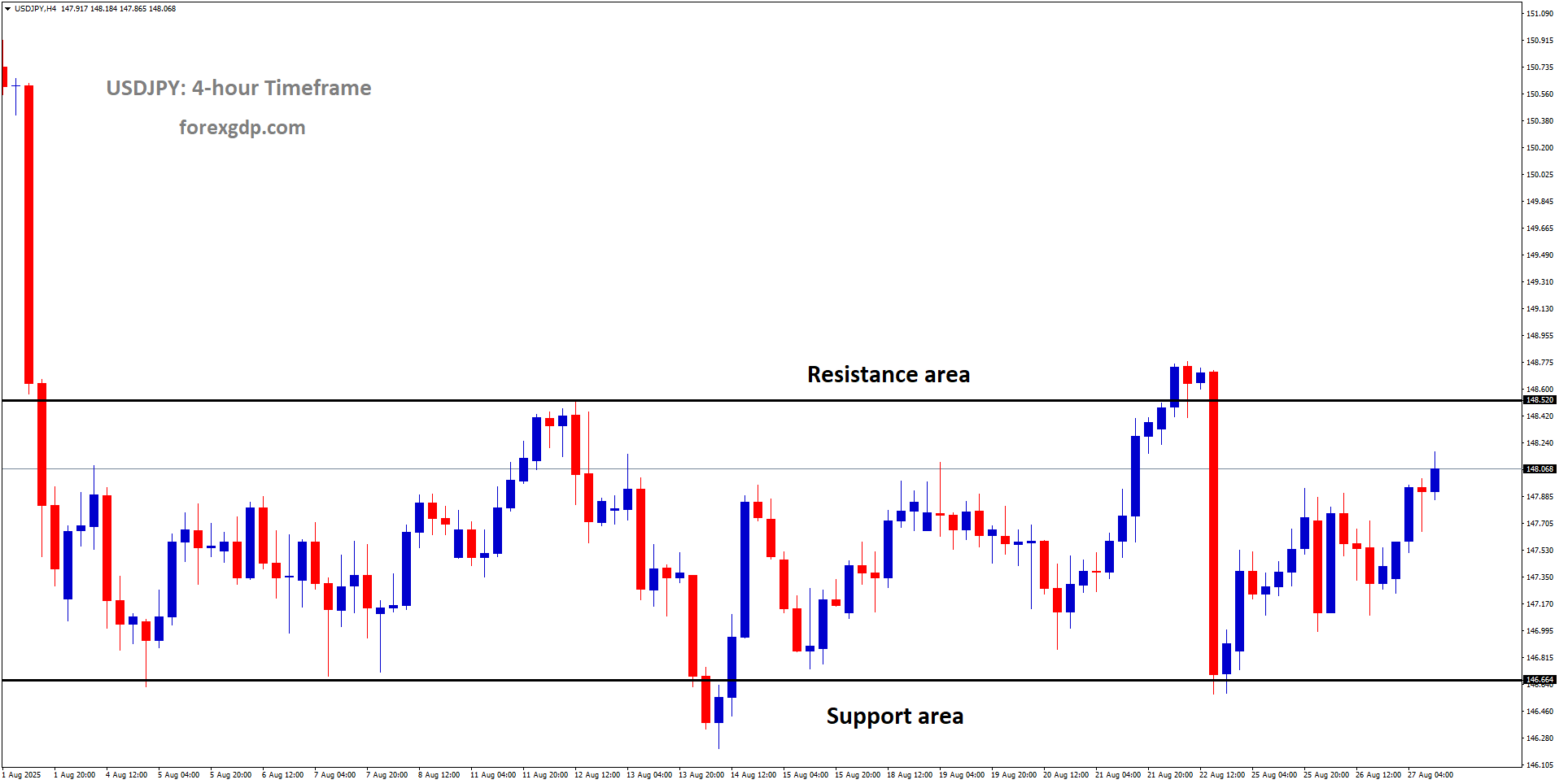 USDJPY is moving in a box pattern