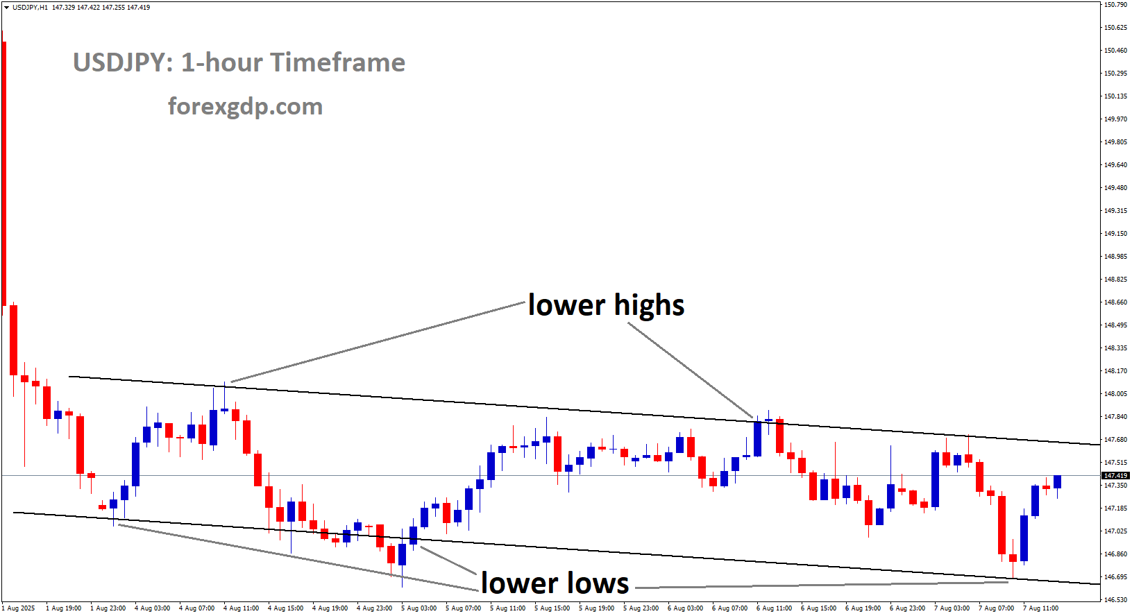 USDJPY is moving in a descending channel, and the market has rebounded from the lower low area of the channel