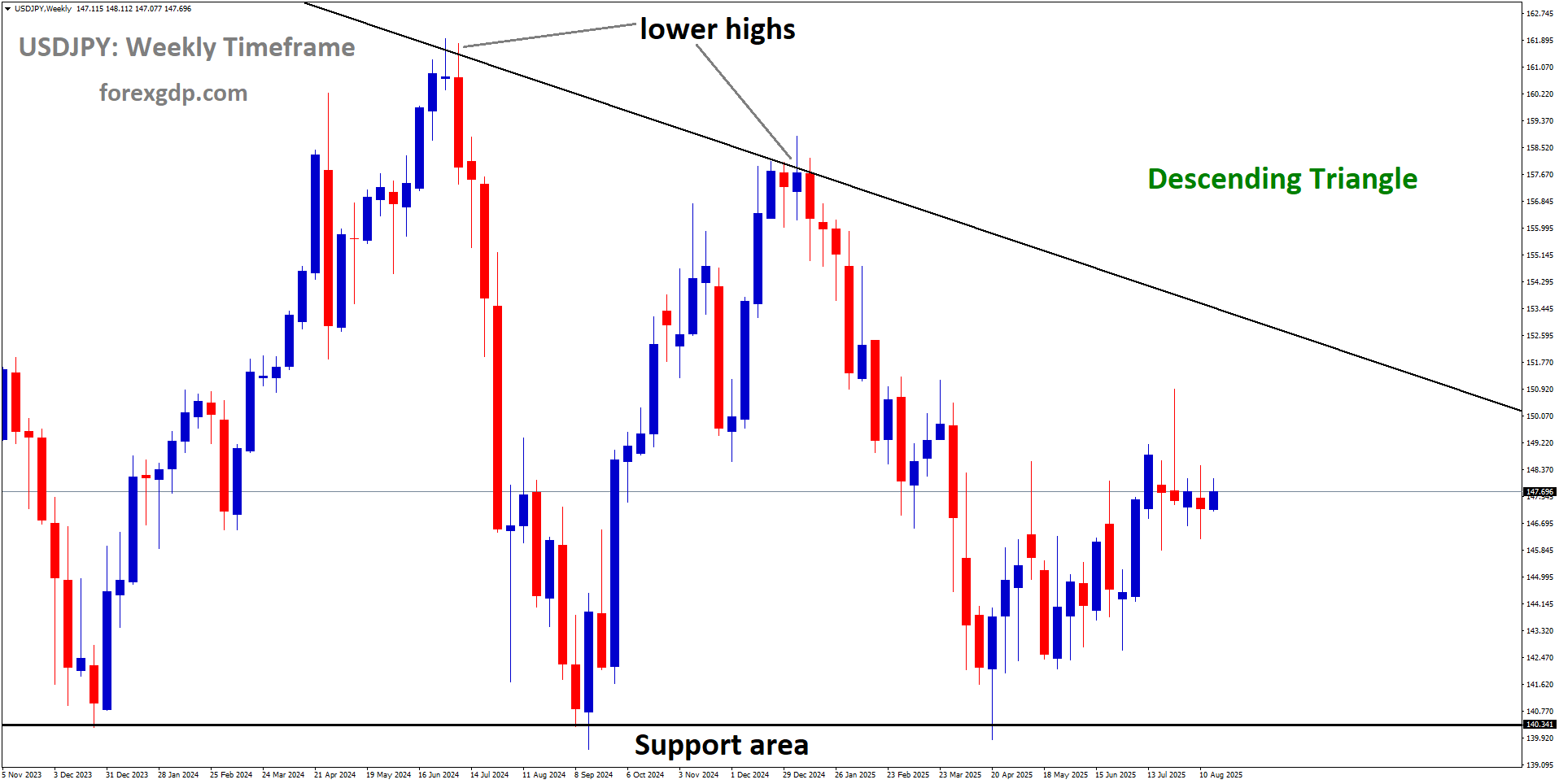 USDJPY is moving in a descending triangle pattern