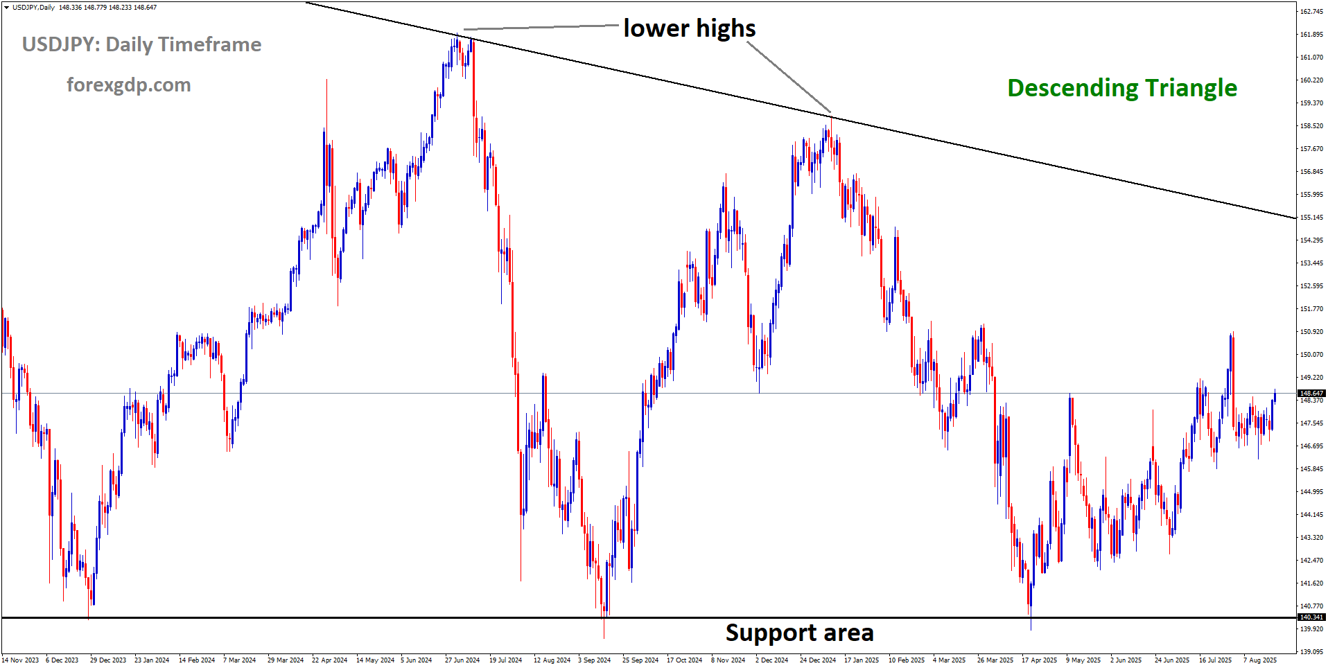 USDJPY is moving in a descending triangle pattern