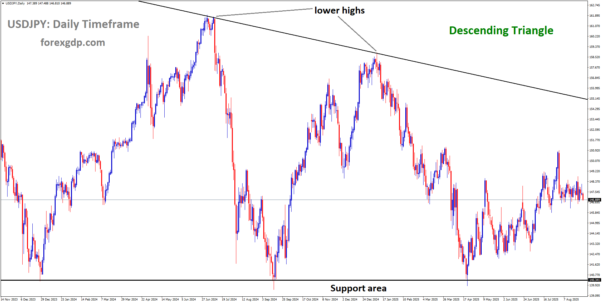 USDJPY is moving in a descending triangle pattern