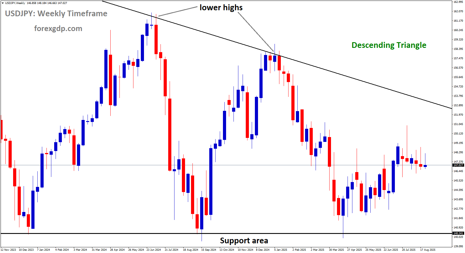 USDJPY is moving in a descending triangle pattern