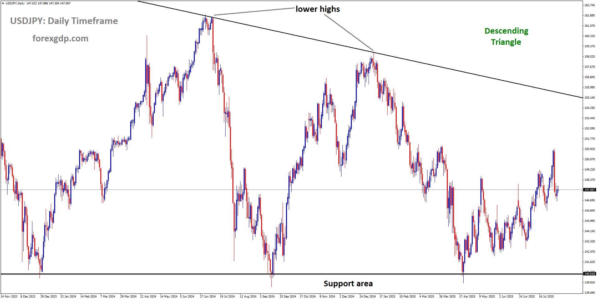 USDJPY is moving in a descending triangle pattern, and the market has rebounded from the support area of the pattern USDJPY is moving in a descending triangle pattern, and the market has rebounded from the support area of the pattern