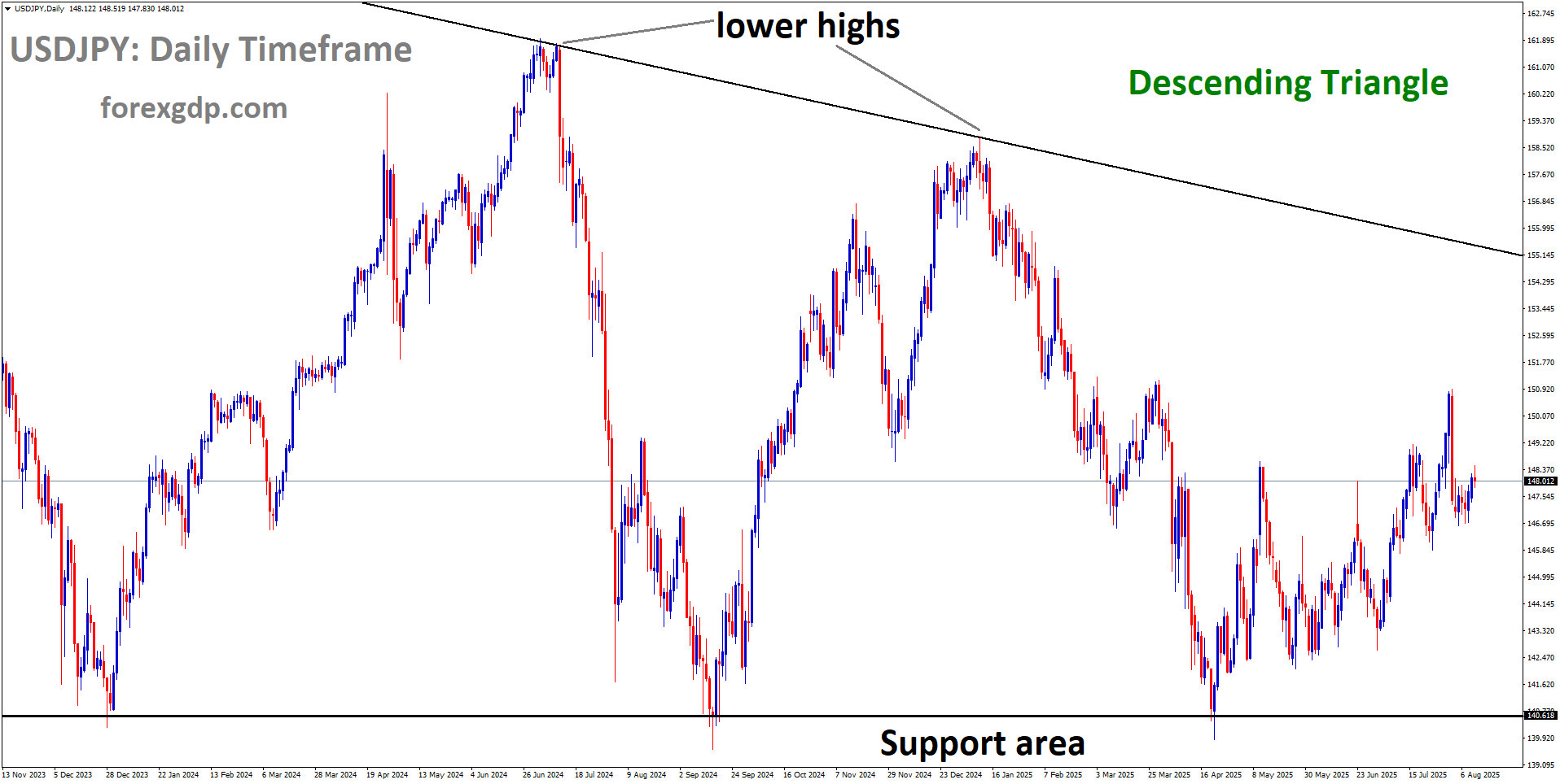 USDJPY is moving in a descending triangle pattern, and the market has rebounded from the support area of the pattern