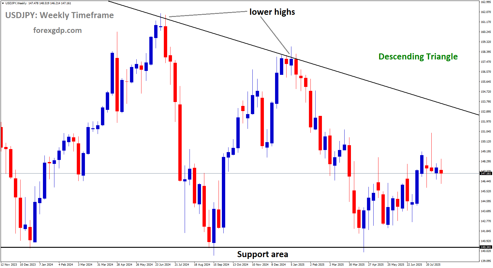 USDJPY is moving in a descending triangle pattern, and the market has rebounded from the support area of the pattern
