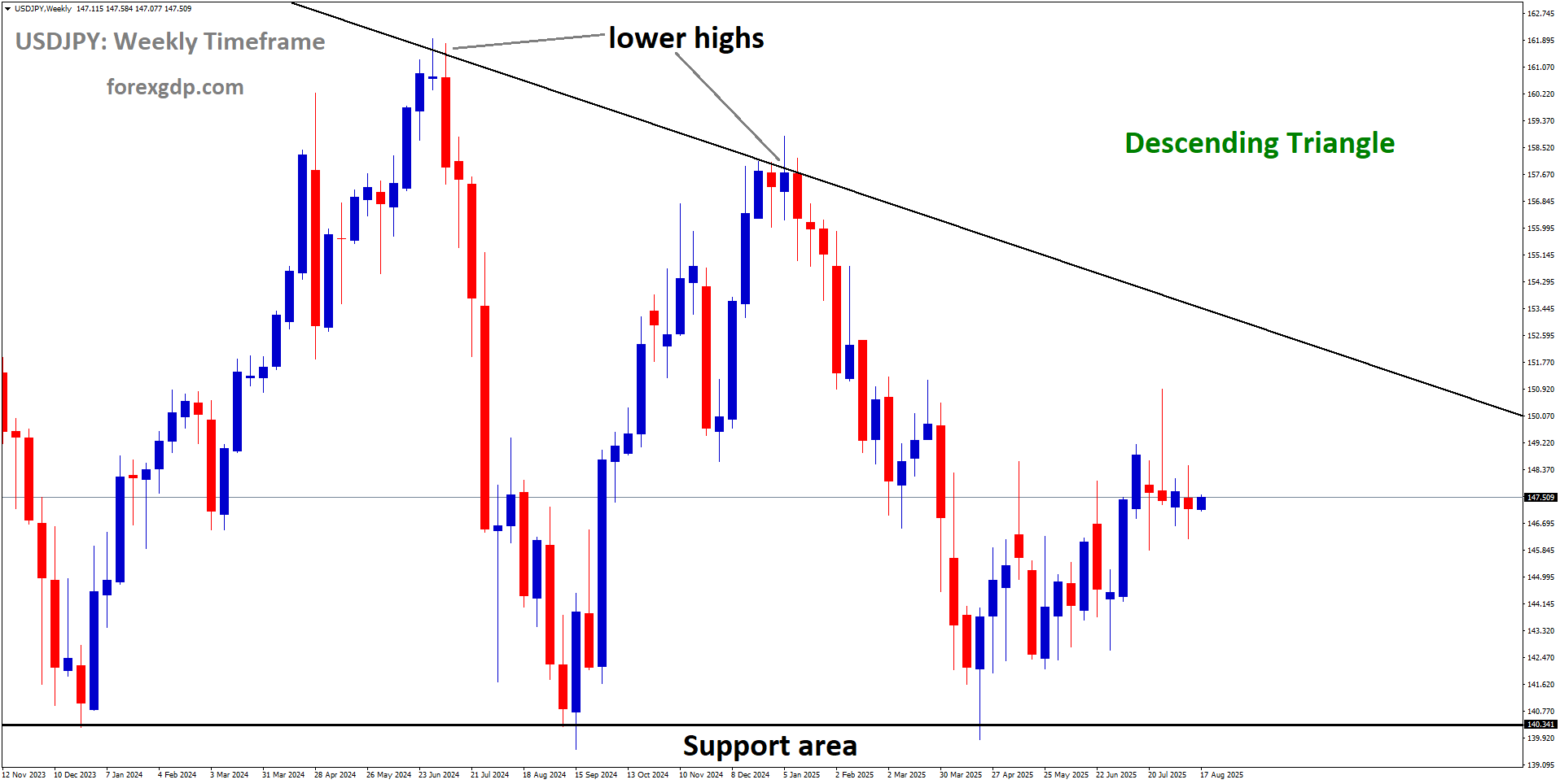 USDJPY is moving in a descending triangle pattern, and the market has rebounded from the support area of the pattern
