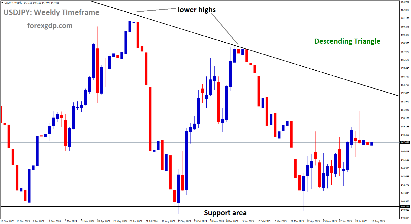 USDJPY is moving in a descending triangle pattern, and the market has rebounded from the support area of the pattern