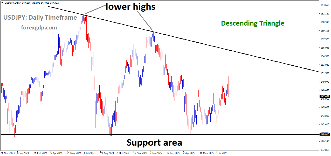 USDJPY is moving in a descending triangle pattern, and the market has rebounded from the support area of the pattern