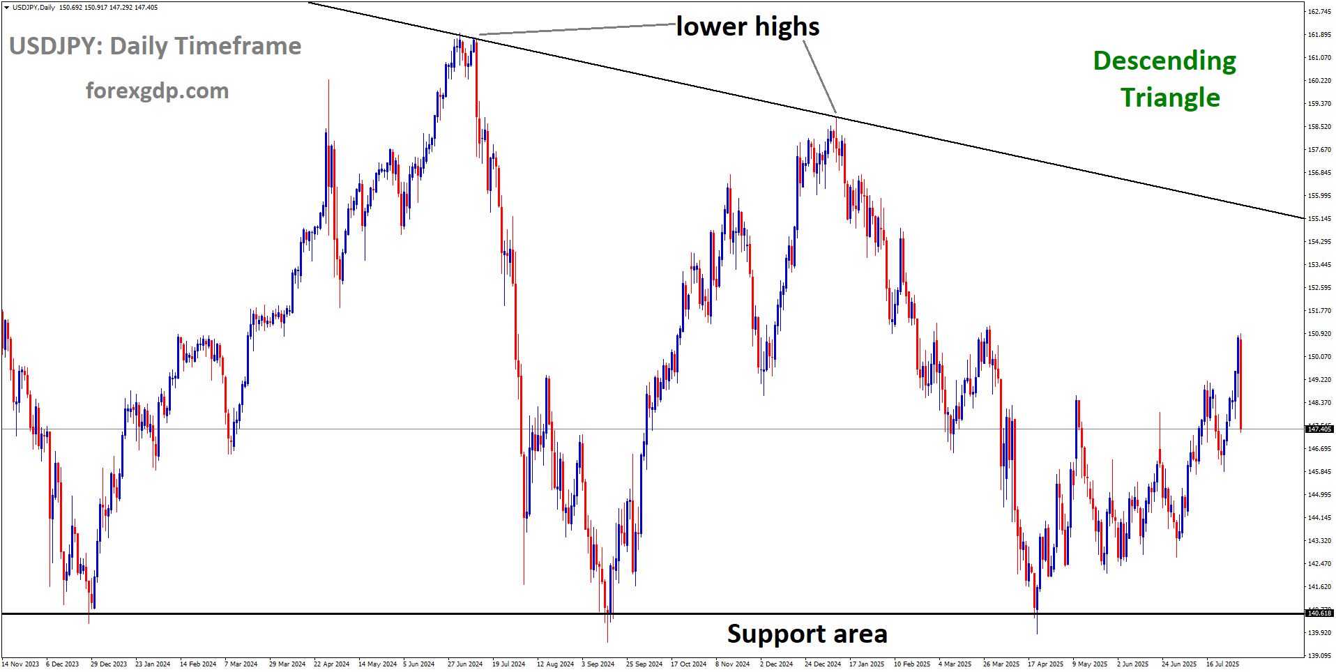 USDJPY is moving in a descending triangle pattern