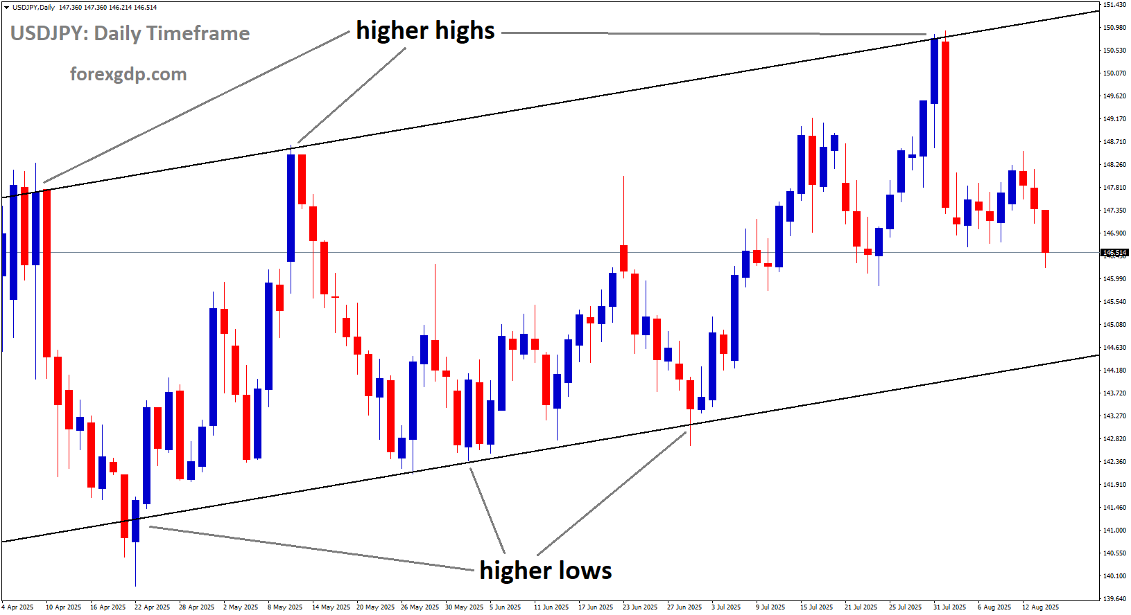 USDJPY is moving in an Ascending channel, and the market has fallen from the higher high area of the channel