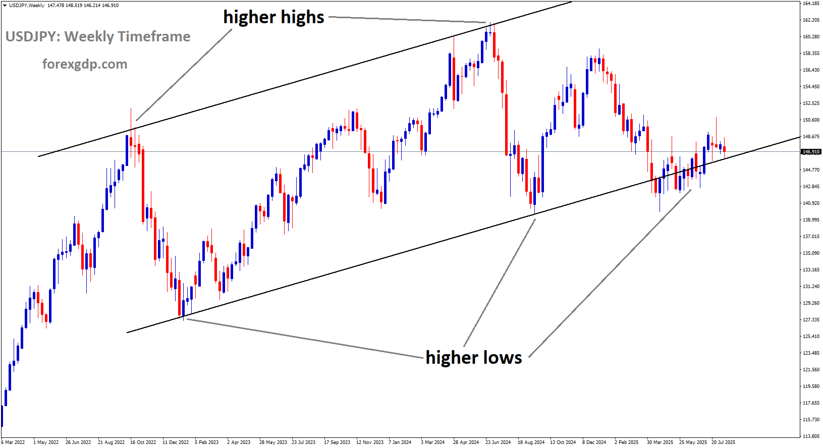 USDJPY is moving in an Ascending channel, and the market has reached the higher low area of the channel