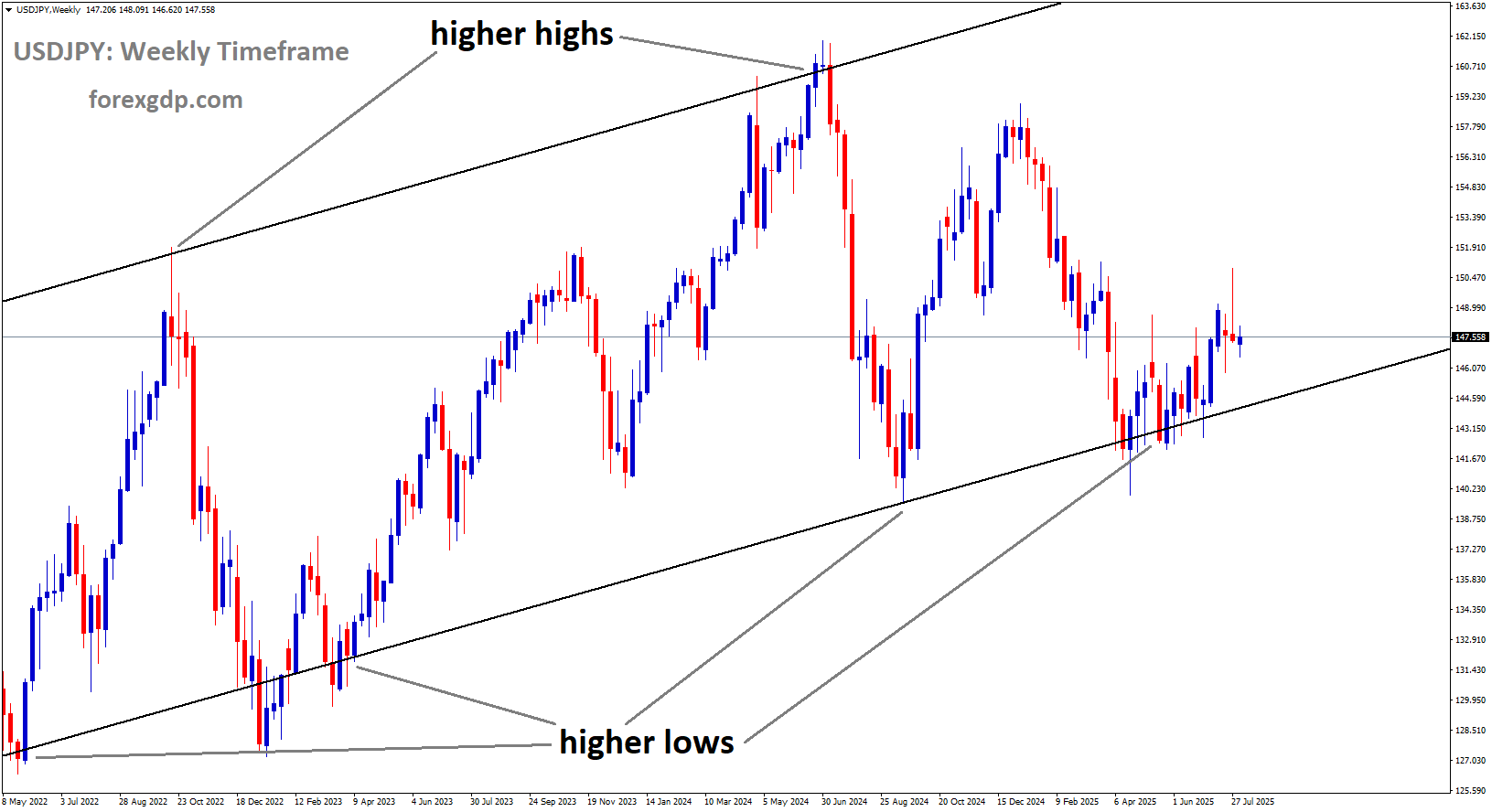 USDJPY is moving in an Ascending channel, and the market has reached the higher low area of the channel USDJPY is moving in an Ascending channel, and the market has reached the higher low area of the channel