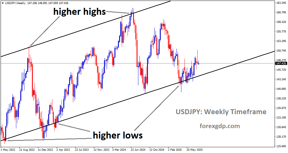 USDJPY is moving in an Ascending channel, and the market has rebounded from the higher low area of the channel