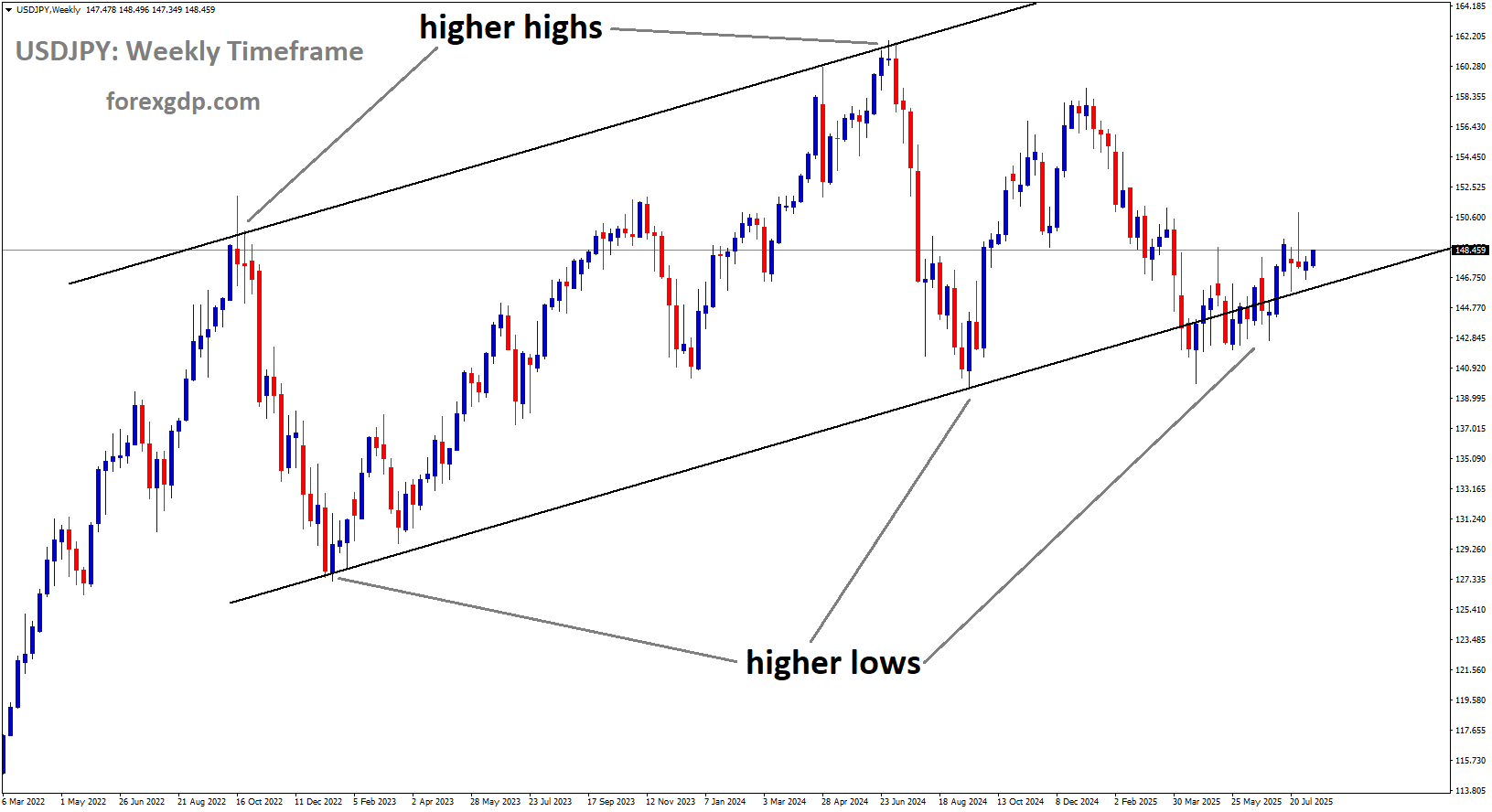 USDJPY is moving in an uptrend channel