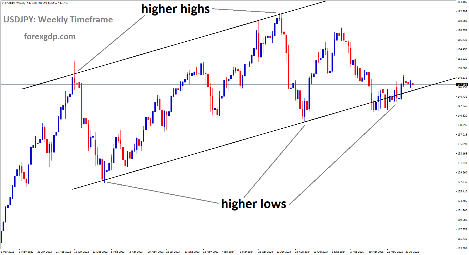 USDJPY is moving in an uptrend channel