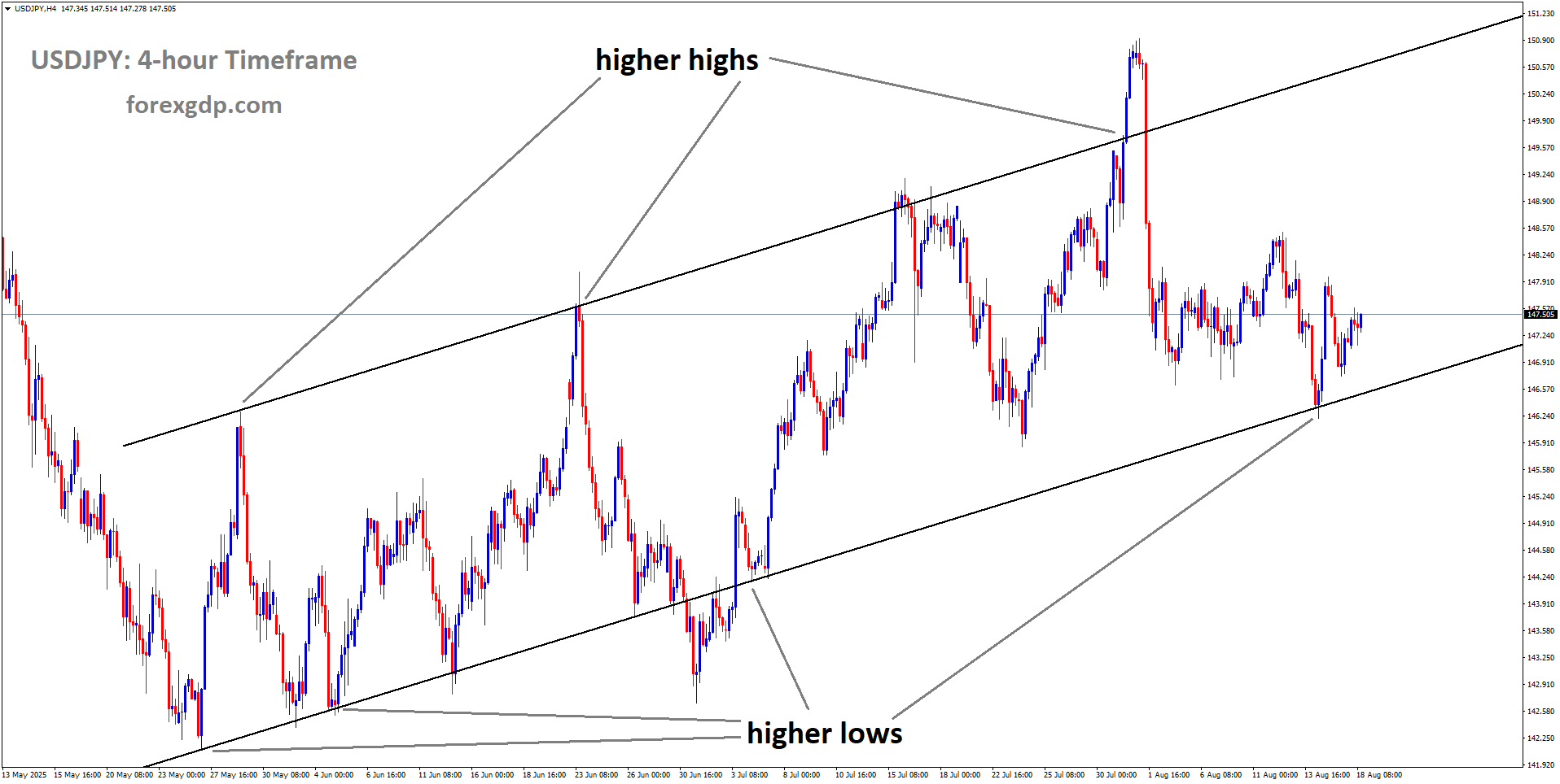 USDJPY is moving in an uptrend channel