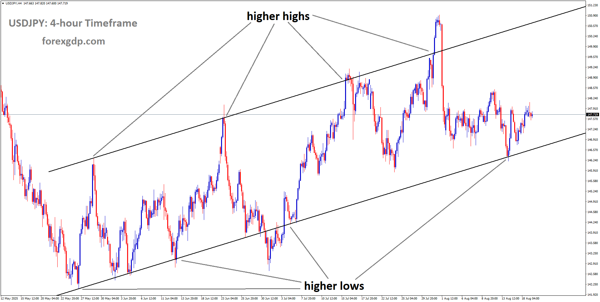 USDJPY is moving in an uptrend channel