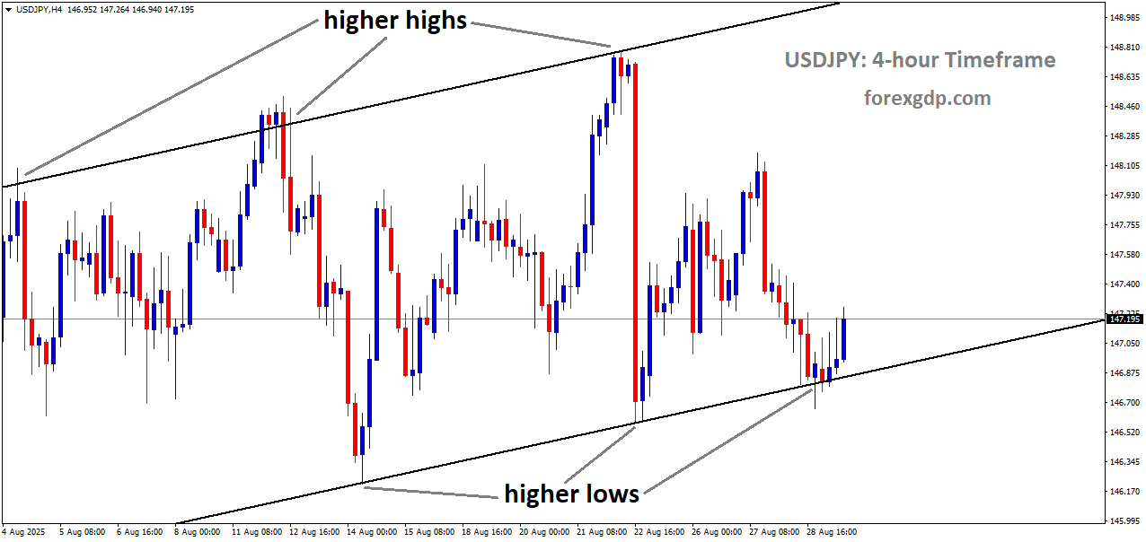 USDJPY is moving in an uptrend channel