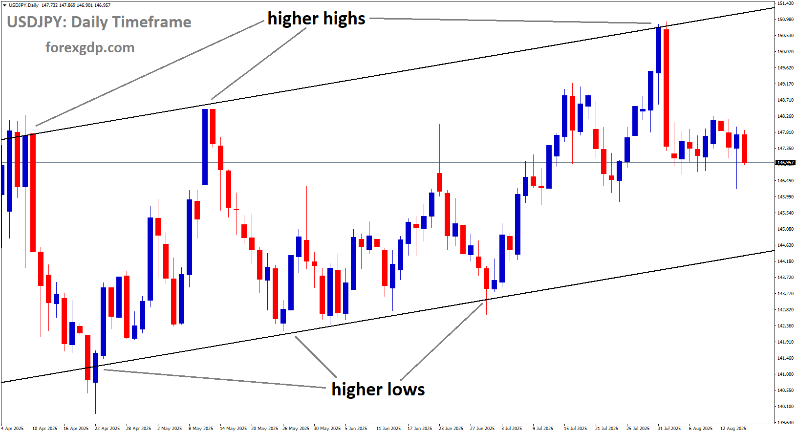 USDJPY is moving in an uptrend channel, and the market has fallen from the higher high area of the channel