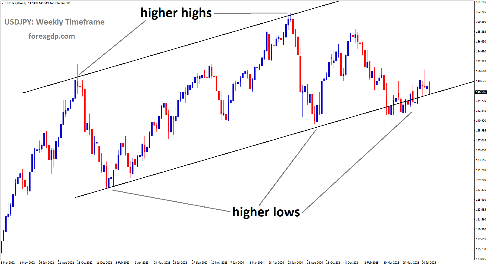 USDJPY is moving in an uptrend channel, and the market has reached the higher low area of the channel