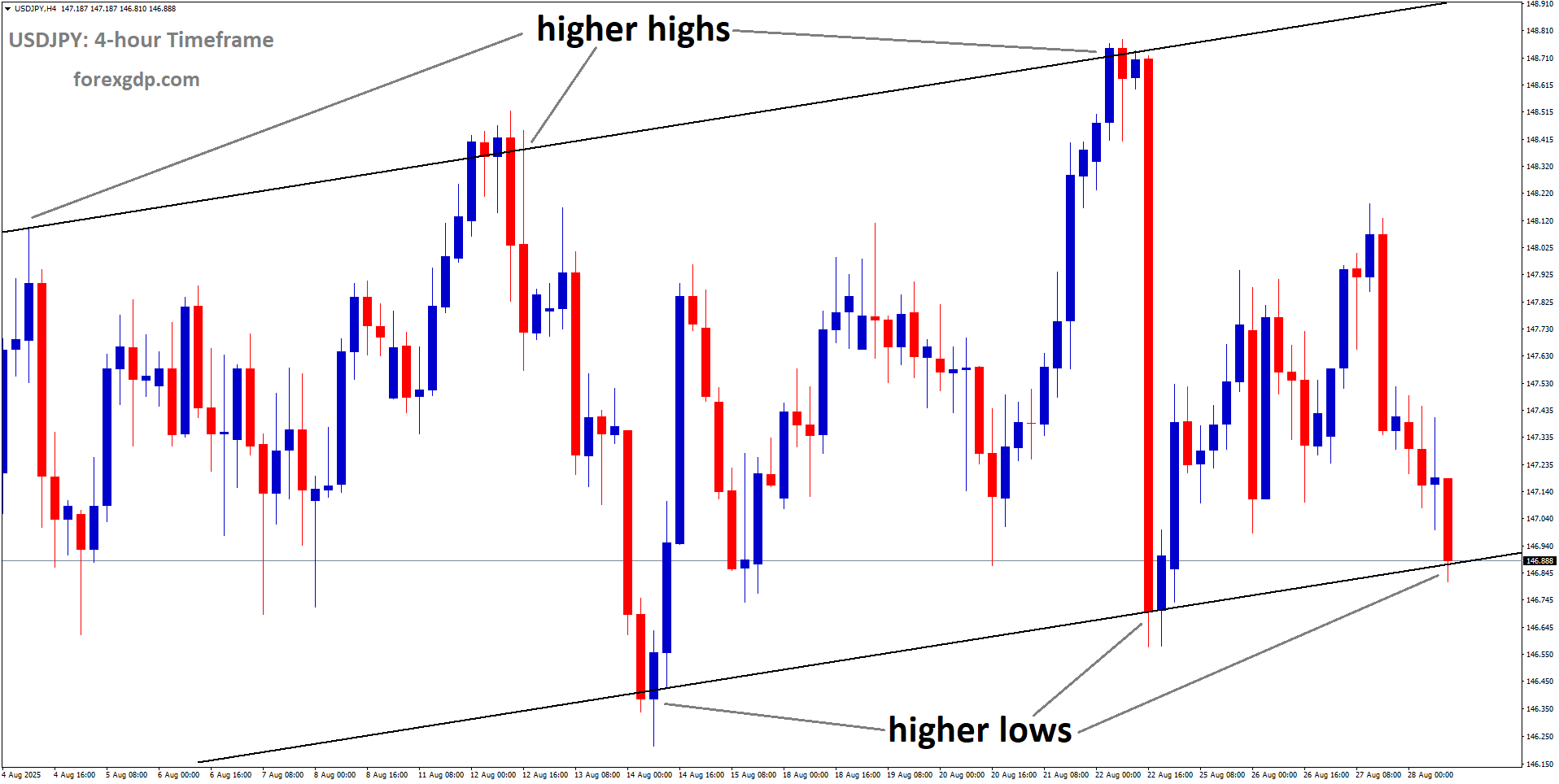 USDJPY is moving in an uptrend channel, and the market has reached the higher low area of the channel