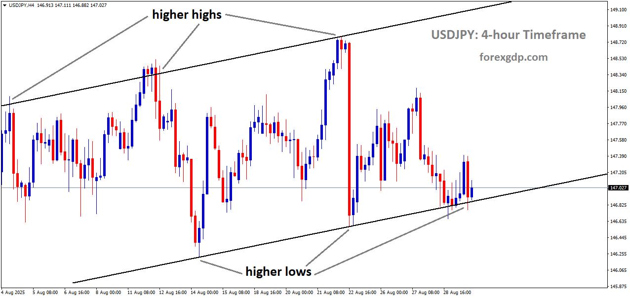 USDJPY is moving in an uptrend channel, and the market has reached the higher low area of the channel