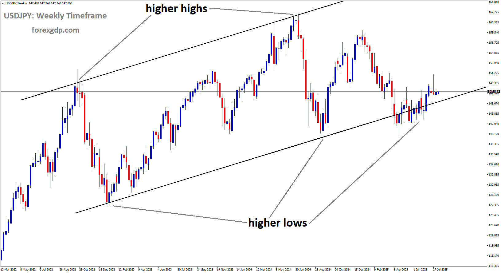 USDJPY is moving in an uptrend channel, and the market has reached the higher low area of the channel