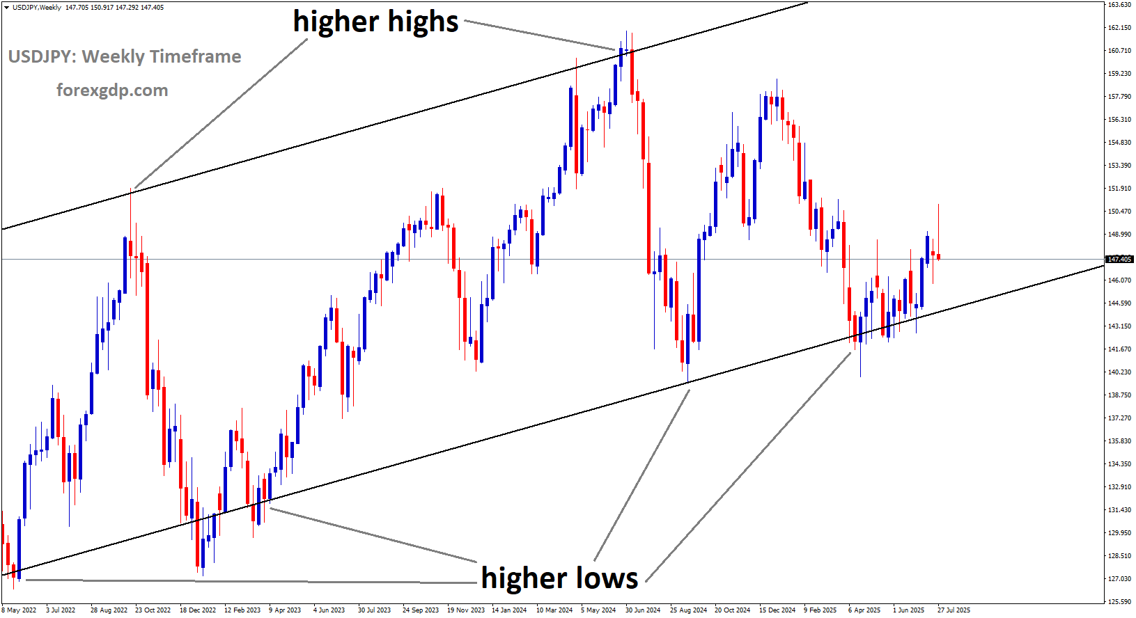 USDJPY is moving in an uptrend channel