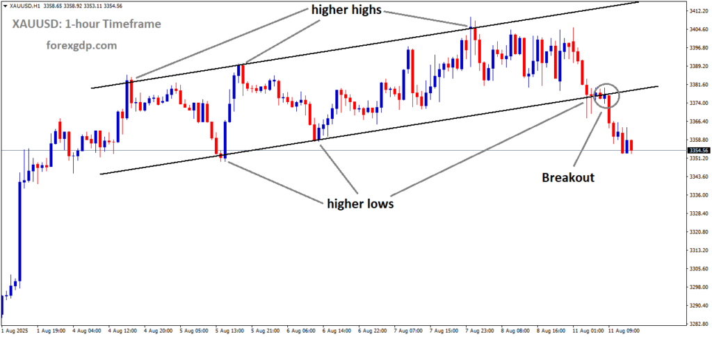 XAUUSD has broken the uptrend channel on the downside